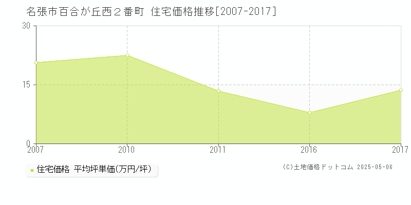 名張市百合が丘西２番町の住宅価格推移グラフ 