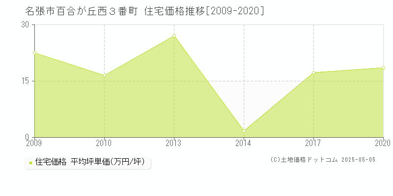 百合が丘西３番町(名張市)の住宅価格推移グラフ(坪単価)[2009-2020年]