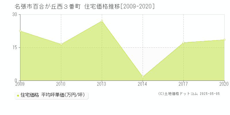 名張市百合が丘西３番町の住宅価格推移グラフ 