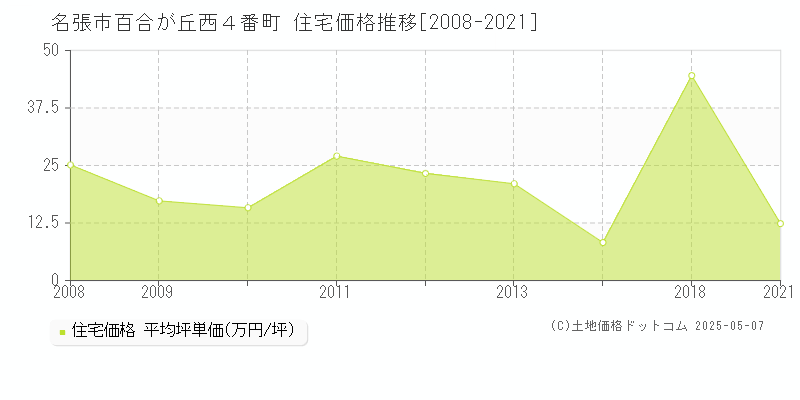 百合が丘西４番町(名張市)の住宅価格推移グラフ(坪単価)[2008-2021年]