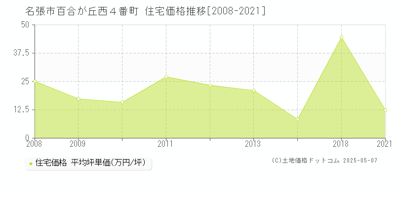 名張市百合が丘西４番町の住宅価格推移グラフ 