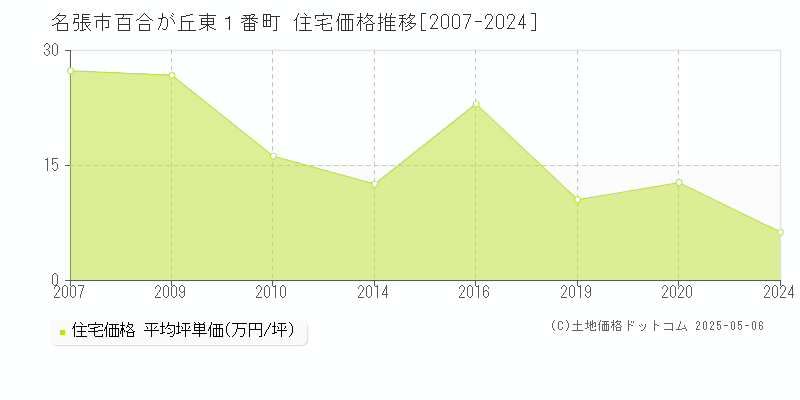 百合が丘東１番町(名張市)の住宅価格推移グラフ(坪単価)[2007-2024年]