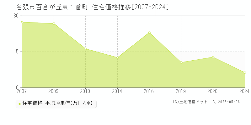 名張市百合が丘東１番町の住宅価格推移グラフ 