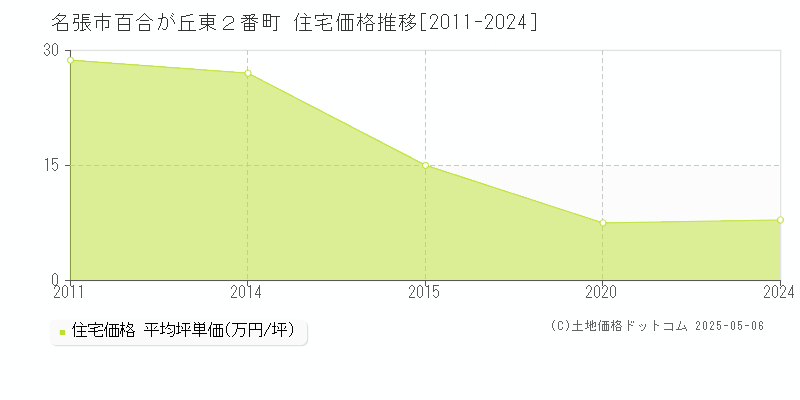 百合が丘東２番町(名張市)の住宅価格推移グラフ(坪単価)[2011-2024年]