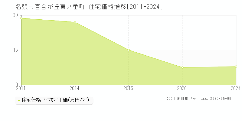 名張市百合が丘東２番町の住宅価格推移グラフ 