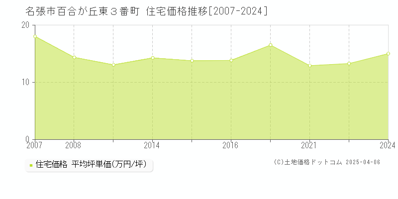 名張市百合が丘東３番町の住宅価格推移グラフ 