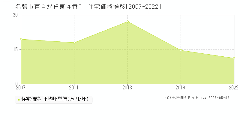 百合が丘東４番町(名張市)の住宅価格推移グラフ(坪単価)[2007-2022年]