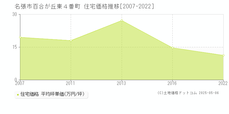 名張市百合が丘東４番町の住宅価格推移グラフ 