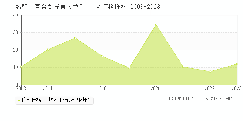 百合が丘東５番町(名張市)の住宅価格推移グラフ(坪単価)[2008-2023年]