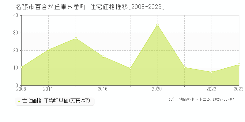 名張市百合が丘東５番町の住宅価格推移グラフ 