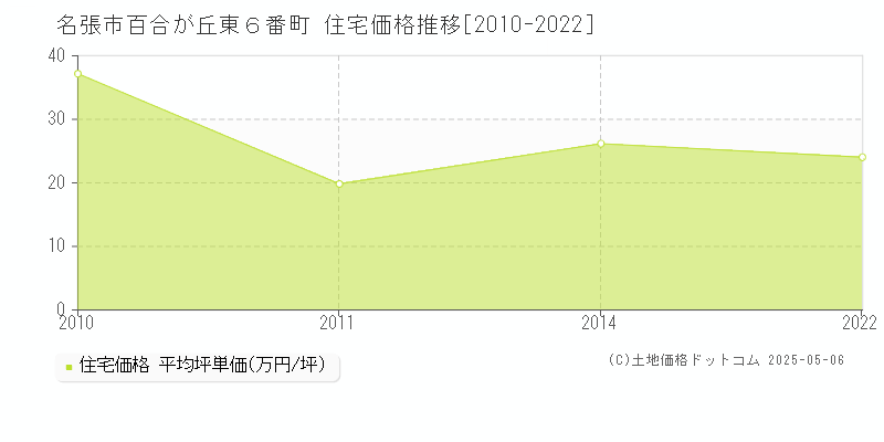 百合が丘東６番町(名張市)の住宅価格推移グラフ(坪単価)[2010-2022年]