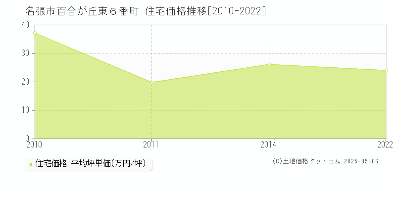 名張市百合が丘東６番町の住宅価格推移グラフ 