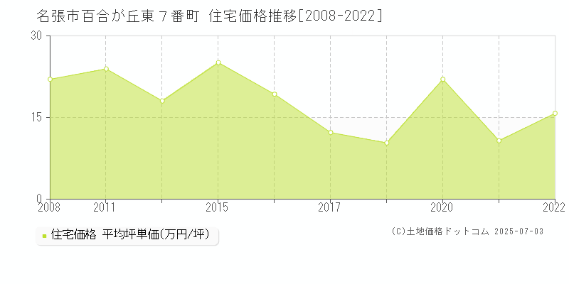 百合が丘東７番町(名張市)の住宅価格推移グラフ(坪単価)[2008-2022年]