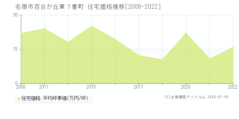 名張市百合が丘東７番町の住宅価格推移グラフ 