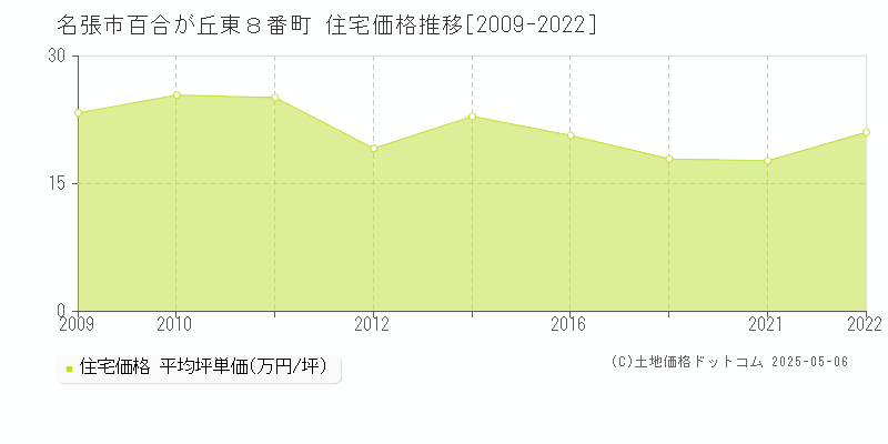 百合が丘東８番町(名張市)の住宅価格推移グラフ(坪単価)[2009-2022年]