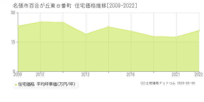 名張市百合が丘東８番町の住宅価格推移グラフ 