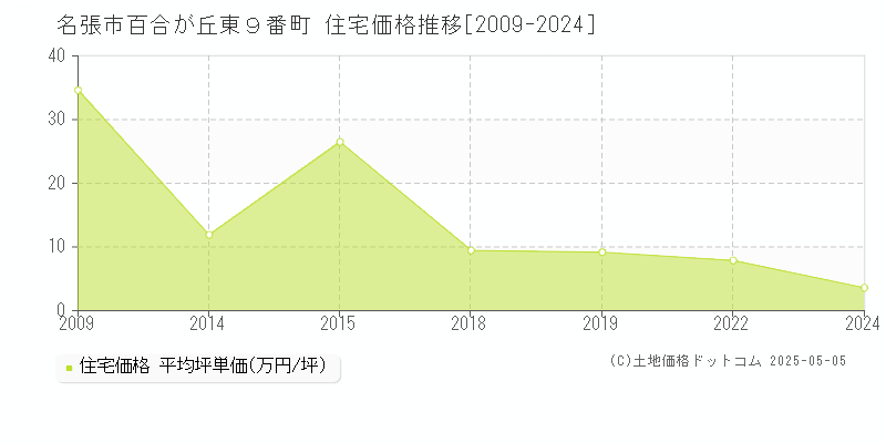 百合が丘東９番町(名張市)の住宅価格推移グラフ(坪単価)[2009-2024年]