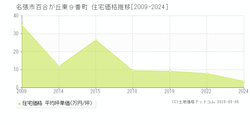 名張市百合が丘東９番町の住宅価格推移グラフ 