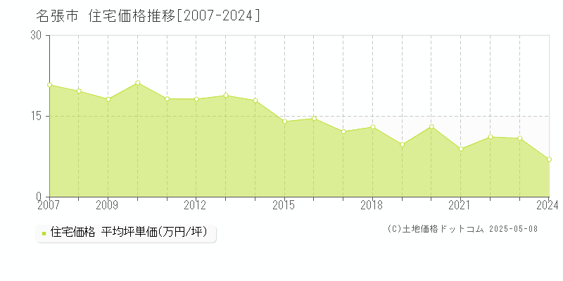 名張市(三重県)の住宅価格推移グラフ(坪単価)[2007-2024年]