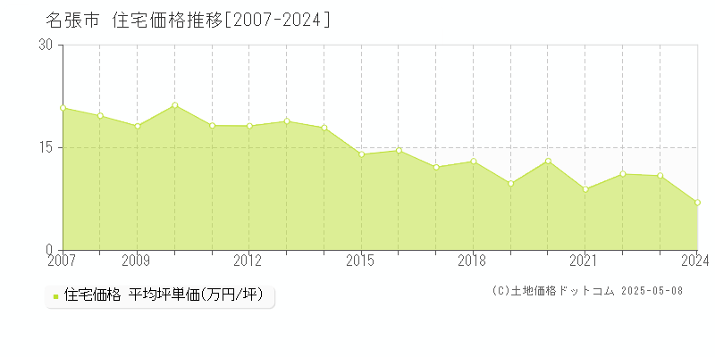 名張市の住宅価格推移グラフ 