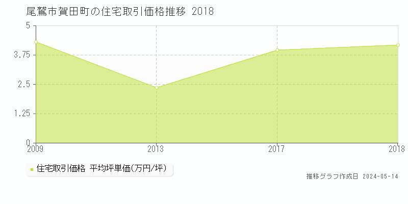 尾鷲市賀田町の住宅価格推移グラフ 