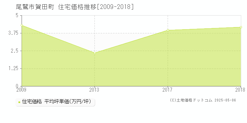 賀田町(尾鷲市)の住宅価格推移グラフ(坪単価)[2009-2018年]
