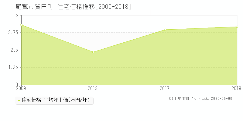 尾鷲市賀田町の住宅価格推移グラフ 