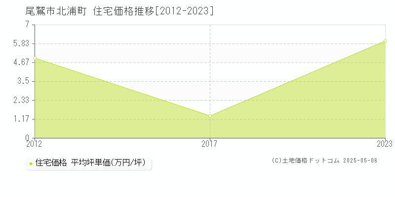 北浦町(尾鷲市)の住宅価格推移グラフ(坪単価)[2012-2023年]