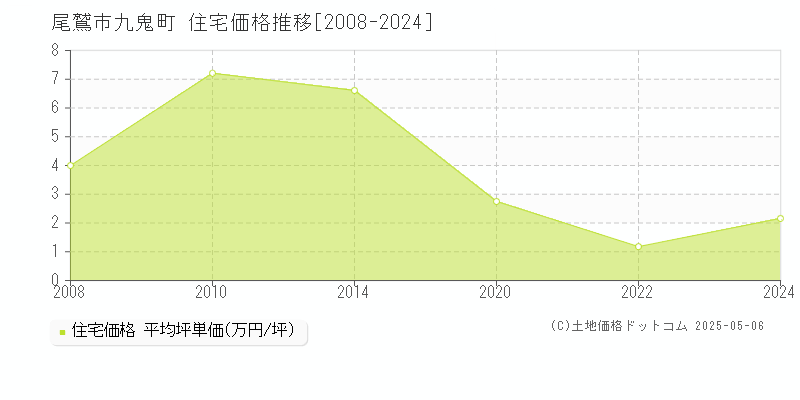 九鬼町(尾鷲市)の住宅価格推移グラフ(坪単価)[2008-2024年]