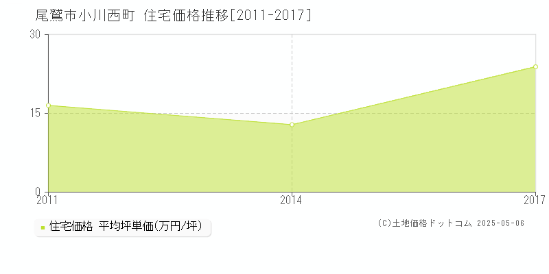 小川西町(尾鷲市)の住宅価格推移グラフ(坪単価)[2011-2017年]