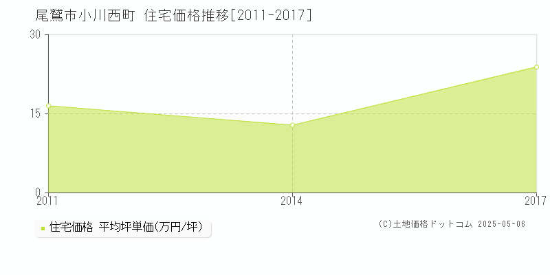 尾鷲市小川西町の住宅価格推移グラフ 