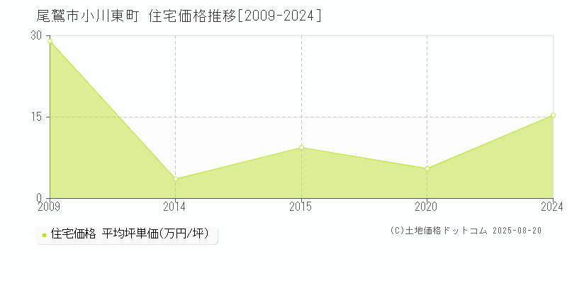 小川東町(尾鷲市)の住宅価格推移グラフ(坪単価)[2009-2024年]