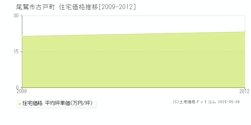 尾鷲市古戸町の住宅価格推移グラフ 