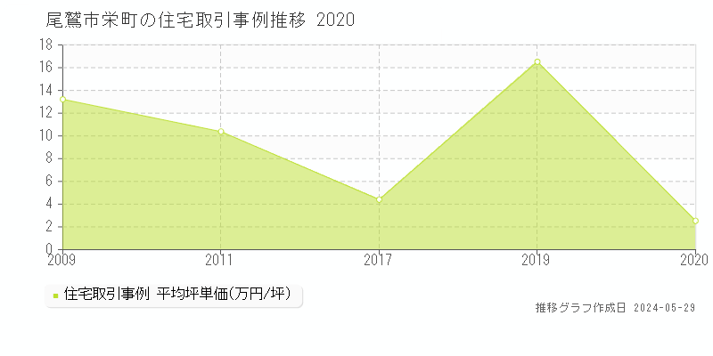 尾鷲市栄町の住宅価格推移グラフ 