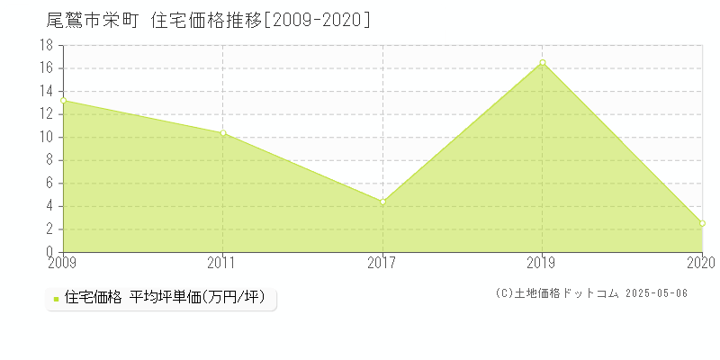 栄町(尾鷲市)の住宅価格推移グラフ(坪単価)[2009-2020年]
