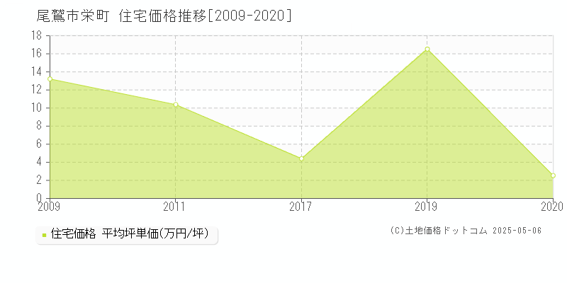 尾鷲市栄町の住宅価格推移グラフ 