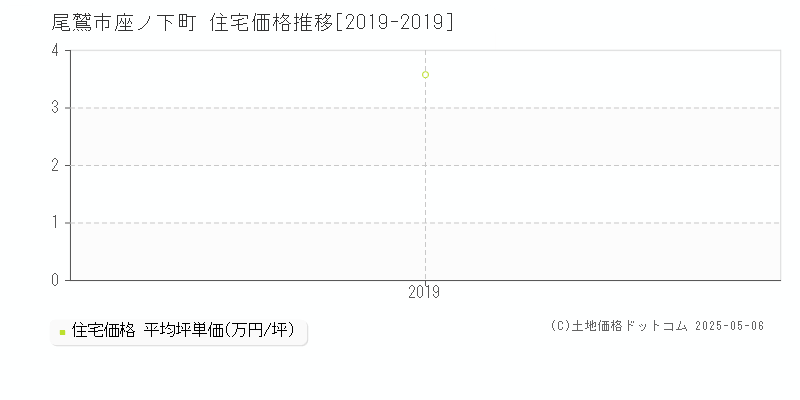 座ノ下町(尾鷲市)の住宅価格推移グラフ(坪単価)[2019-2019年]