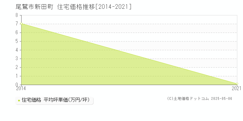 新田町(尾鷲市)の住宅価格推移グラフ(坪単価)[2014-2021年]