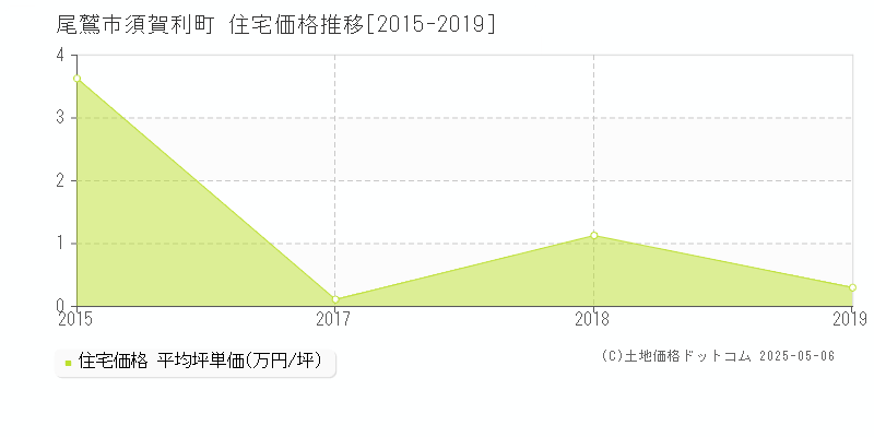 須賀利町(尾鷲市)の住宅価格推移グラフ(坪単価)[2015-2019年]