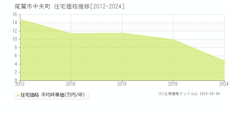 中央町(尾鷲市)の住宅価格推移グラフ(坪単価)[2012-2024年]