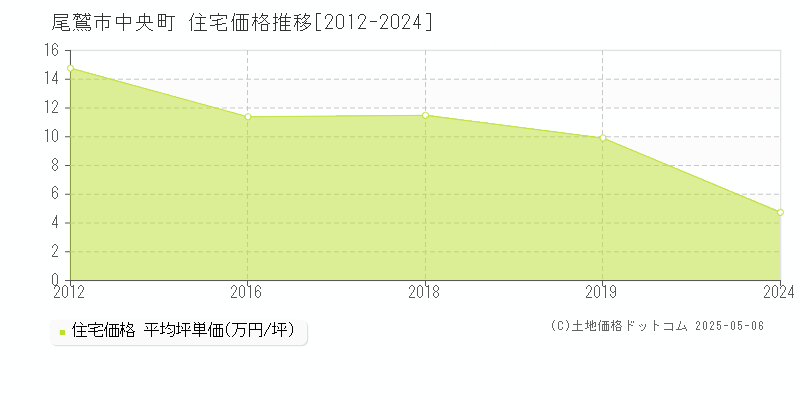 尾鷲市中央町の住宅価格推移グラフ 