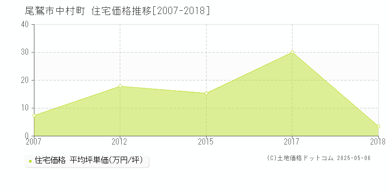 中村町(尾鷲市)の住宅価格推移グラフ(坪単価)[2007-2018年]