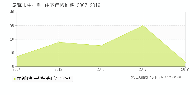 尾鷲市中村町の住宅価格推移グラフ 