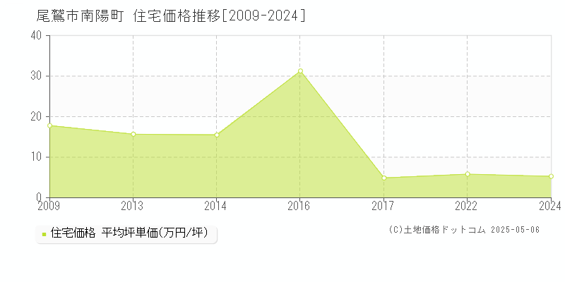 南陽町(尾鷲市)の住宅価格推移グラフ(坪単価)[2009-2024年]