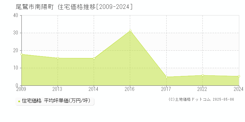 尾鷲市南陽町の住宅価格推移グラフ 