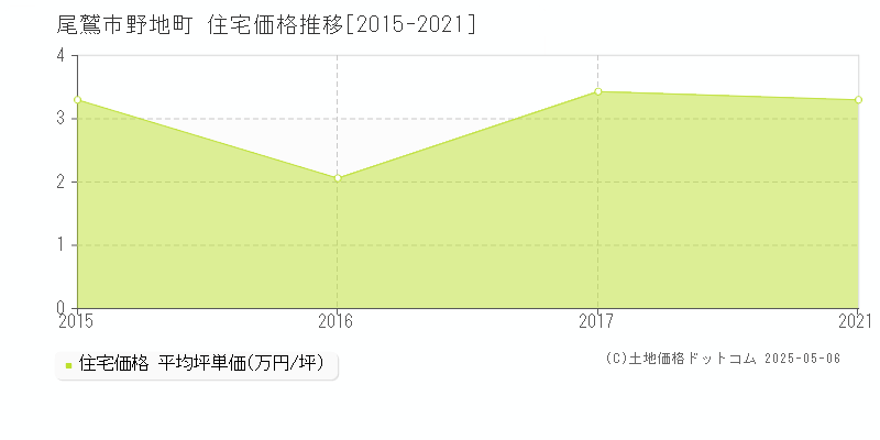 野地町(尾鷲市)の住宅価格推移グラフ(坪単価)[2015-2021年]