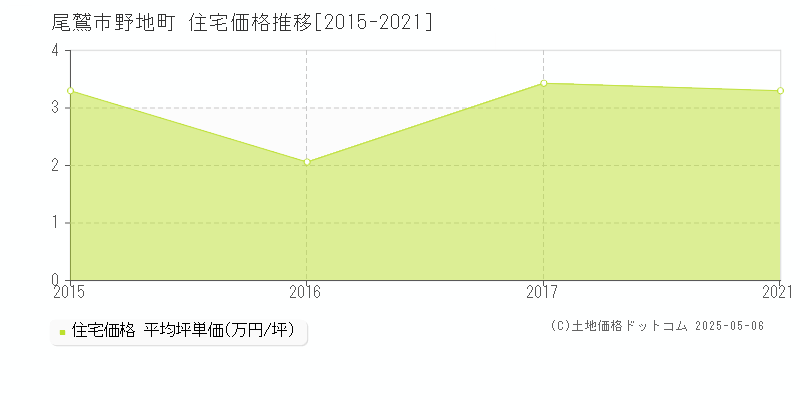 尾鷲市野地町の住宅価格推移グラフ 