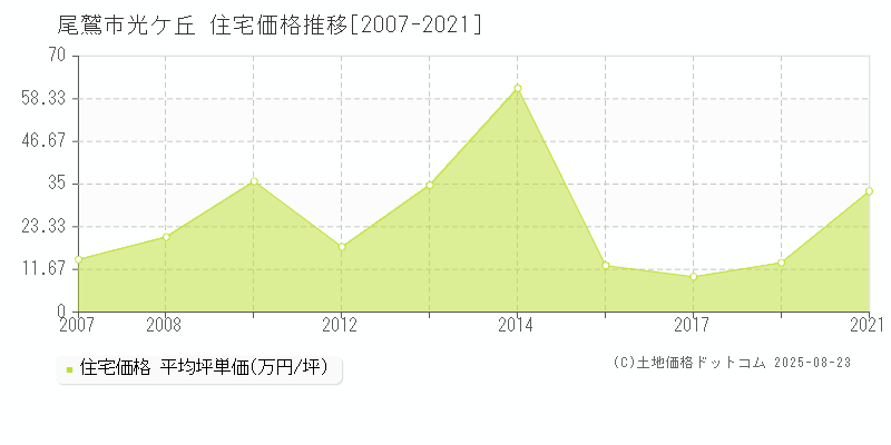 光ケ丘(尾鷲市)の住宅価格推移グラフ(坪単価)[2007-2021年]