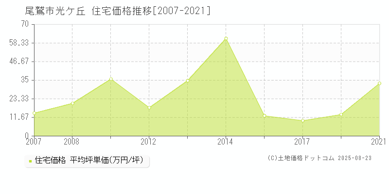 尾鷲市光ケ丘の住宅価格推移グラフ 