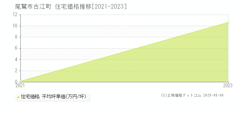 古江町(尾鷲市)の住宅価格推移グラフ(坪単価)[2021-2023年]